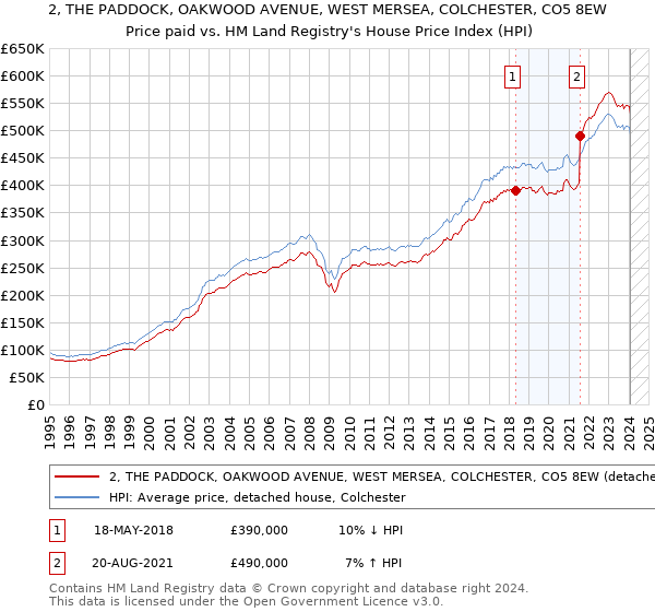 2, THE PADDOCK, OAKWOOD AVENUE, WEST MERSEA, COLCHESTER, CO5 8EW: Price paid vs HM Land Registry's House Price Index