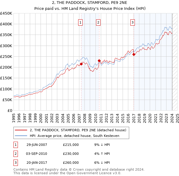 2, THE PADDOCK, STAMFORD, PE9 2NE: Price paid vs HM Land Registry's House Price Index