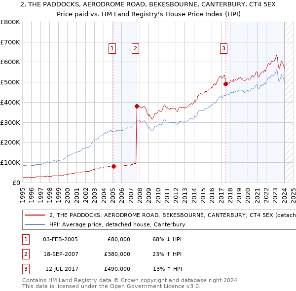 2, THE PADDOCKS, AERODROME ROAD, BEKESBOURNE, CANTERBURY, CT4 5EX: Price paid vs HM Land Registry's House Price Index