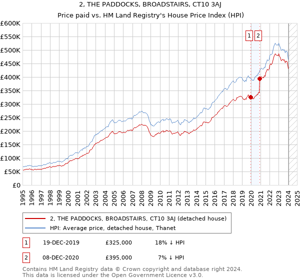2, THE PADDOCKS, BROADSTAIRS, CT10 3AJ: Price paid vs HM Land Registry's House Price Index