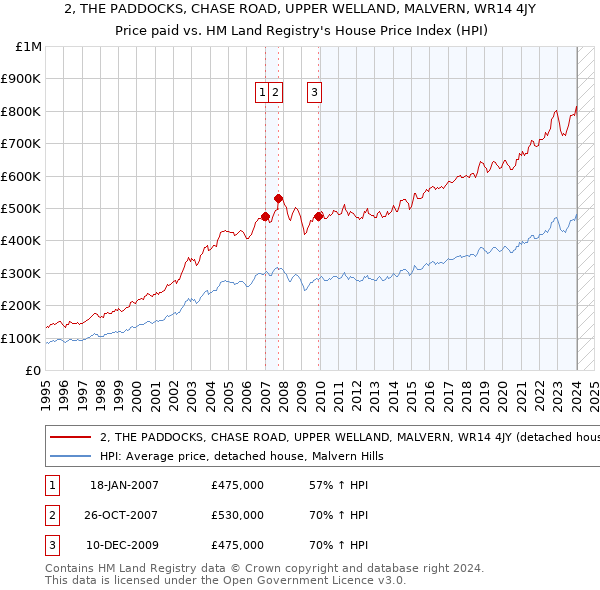 2, THE PADDOCKS, CHASE ROAD, UPPER WELLAND, MALVERN, WR14 4JY: Price paid vs HM Land Registry's House Price Index