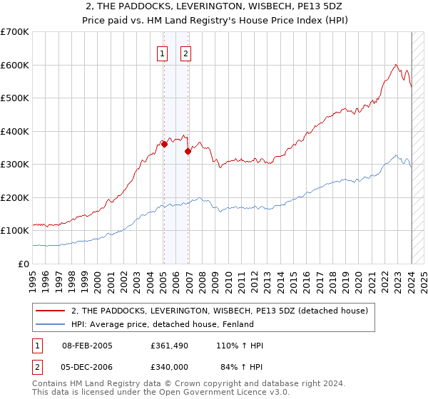 2, THE PADDOCKS, LEVERINGTON, WISBECH, PE13 5DZ: Price paid vs HM Land Registry's House Price Index
