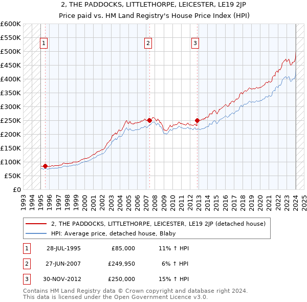 2, THE PADDOCKS, LITTLETHORPE, LEICESTER, LE19 2JP: Price paid vs HM Land Registry's House Price Index