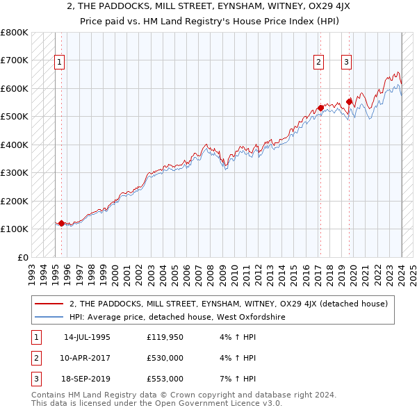 2, THE PADDOCKS, MILL STREET, EYNSHAM, WITNEY, OX29 4JX: Price paid vs HM Land Registry's House Price Index
