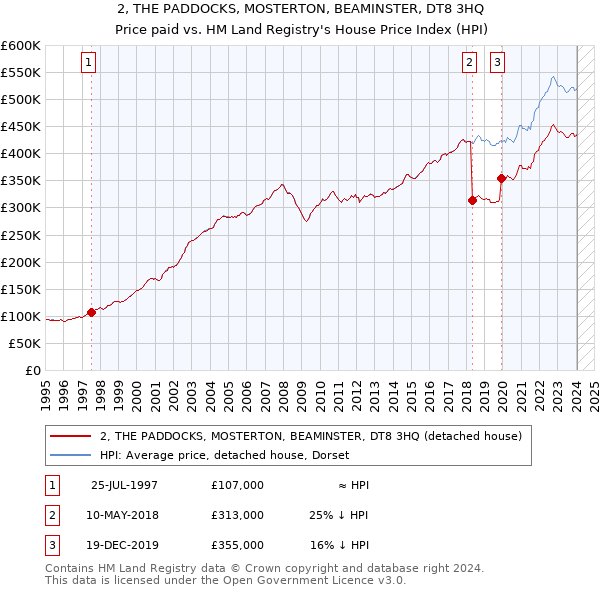 2, THE PADDOCKS, MOSTERTON, BEAMINSTER, DT8 3HQ: Price paid vs HM Land Registry's House Price Index