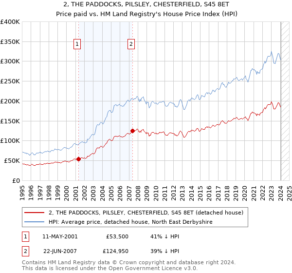 2, THE PADDOCKS, PILSLEY, CHESTERFIELD, S45 8ET: Price paid vs HM Land Registry's House Price Index