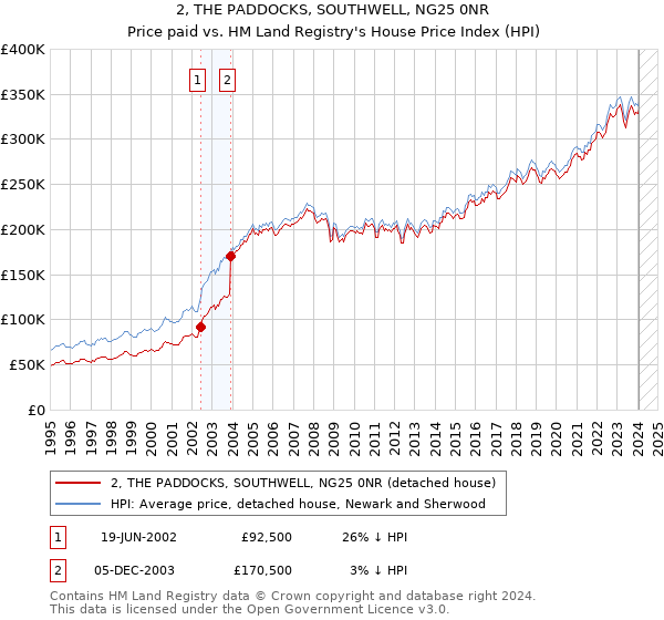 2, THE PADDOCKS, SOUTHWELL, NG25 0NR: Price paid vs HM Land Registry's House Price Index