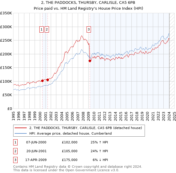 2, THE PADDOCKS, THURSBY, CARLISLE, CA5 6PB: Price paid vs HM Land Registry's House Price Index
