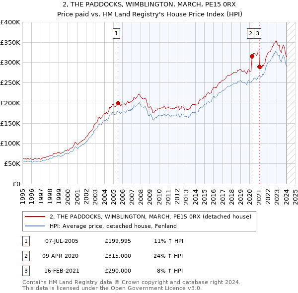 2, THE PADDOCKS, WIMBLINGTON, MARCH, PE15 0RX: Price paid vs HM Land Registry's House Price Index