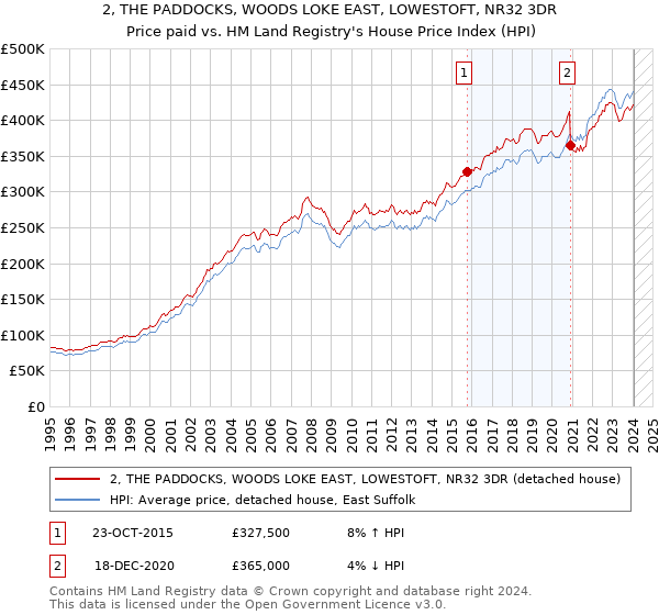 2, THE PADDOCKS, WOODS LOKE EAST, LOWESTOFT, NR32 3DR: Price paid vs HM Land Registry's House Price Index