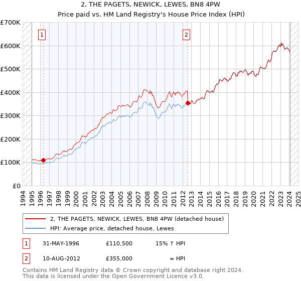 2, THE PAGETS, NEWICK, LEWES, BN8 4PW: Price paid vs HM Land Registry's House Price Index