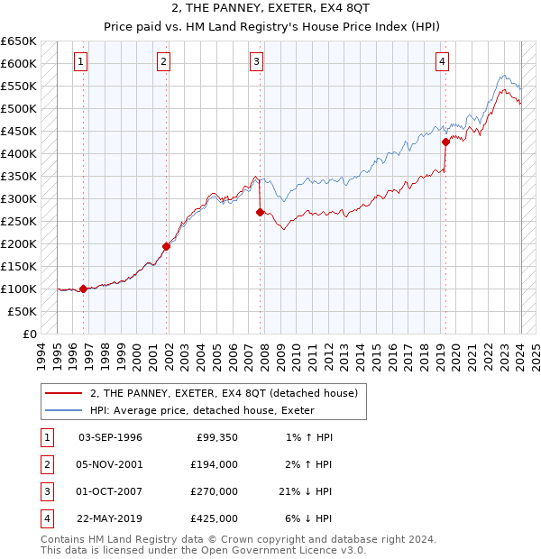 2, THE PANNEY, EXETER, EX4 8QT: Price paid vs HM Land Registry's House Price Index