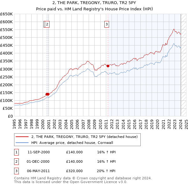 2, THE PARK, TREGONY, TRURO, TR2 5PY: Price paid vs HM Land Registry's House Price Index