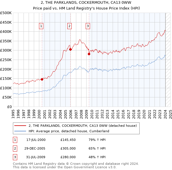 2, THE PARKLANDS, COCKERMOUTH, CA13 0WW: Price paid vs HM Land Registry's House Price Index