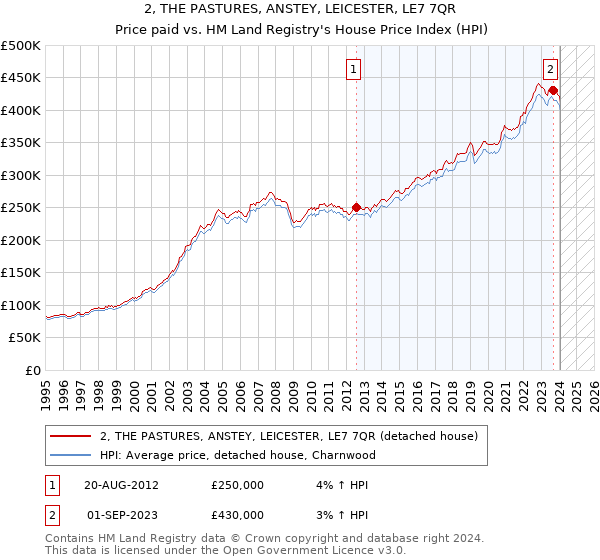 2, THE PASTURES, ANSTEY, LEICESTER, LE7 7QR: Price paid vs HM Land Registry's House Price Index