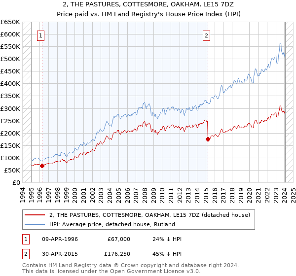 2, THE PASTURES, COTTESMORE, OAKHAM, LE15 7DZ: Price paid vs HM Land Registry's House Price Index