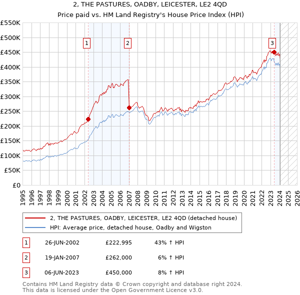 2, THE PASTURES, OADBY, LEICESTER, LE2 4QD: Price paid vs HM Land Registry's House Price Index
