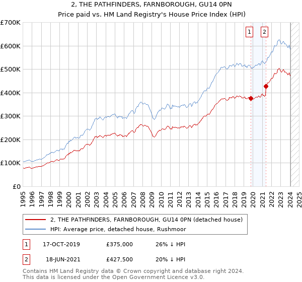 2, THE PATHFINDERS, FARNBOROUGH, GU14 0PN: Price paid vs HM Land Registry's House Price Index