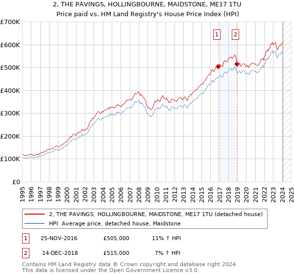 2, THE PAVINGS, HOLLINGBOURNE, MAIDSTONE, ME17 1TU: Price paid vs HM Land Registry's House Price Index