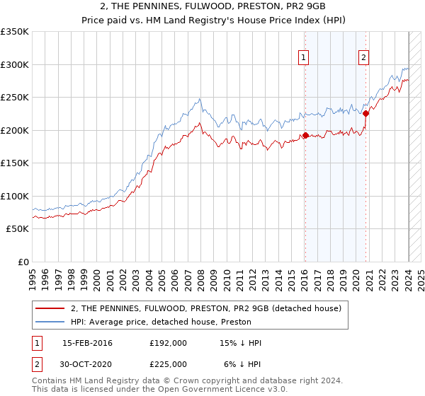 2, THE PENNINES, FULWOOD, PRESTON, PR2 9GB: Price paid vs HM Land Registry's House Price Index