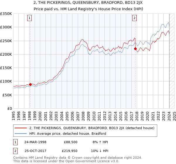 2, THE PICKERINGS, QUEENSBURY, BRADFORD, BD13 2JX: Price paid vs HM Land Registry's House Price Index