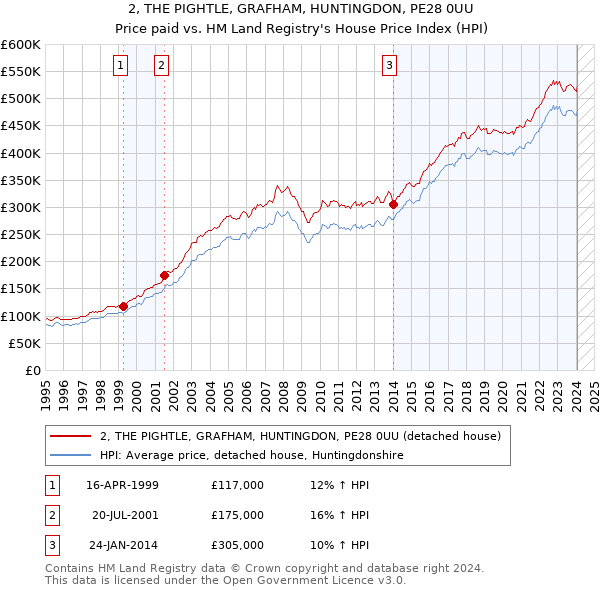 2, THE PIGHTLE, GRAFHAM, HUNTINGDON, PE28 0UU: Price paid vs HM Land Registry's House Price Index