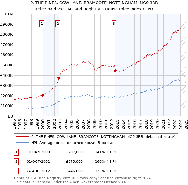 2, THE PINES, COW LANE, BRAMCOTE, NOTTINGHAM, NG9 3BB: Price paid vs HM Land Registry's House Price Index