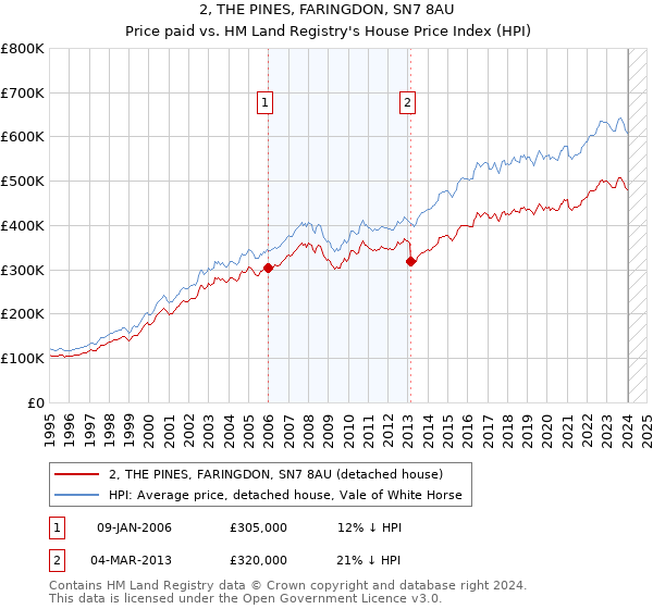 2, THE PINES, FARINGDON, SN7 8AU: Price paid vs HM Land Registry's House Price Index