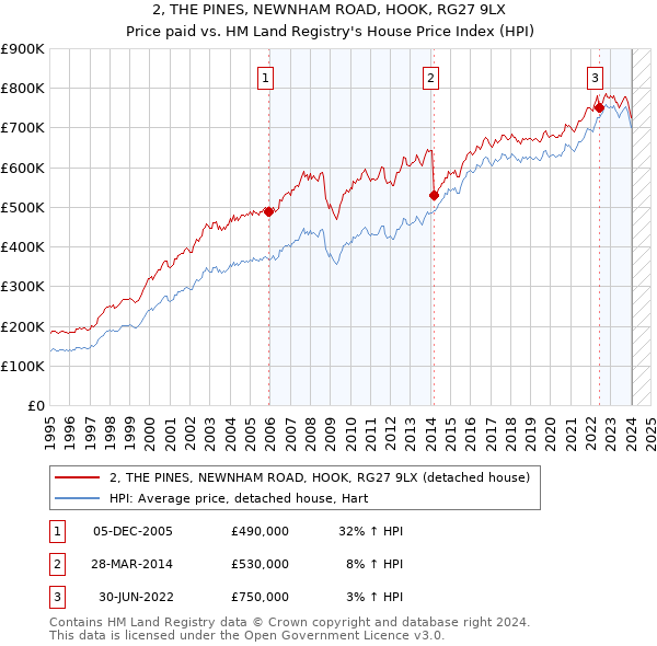2, THE PINES, NEWNHAM ROAD, HOOK, RG27 9LX: Price paid vs HM Land Registry's House Price Index
