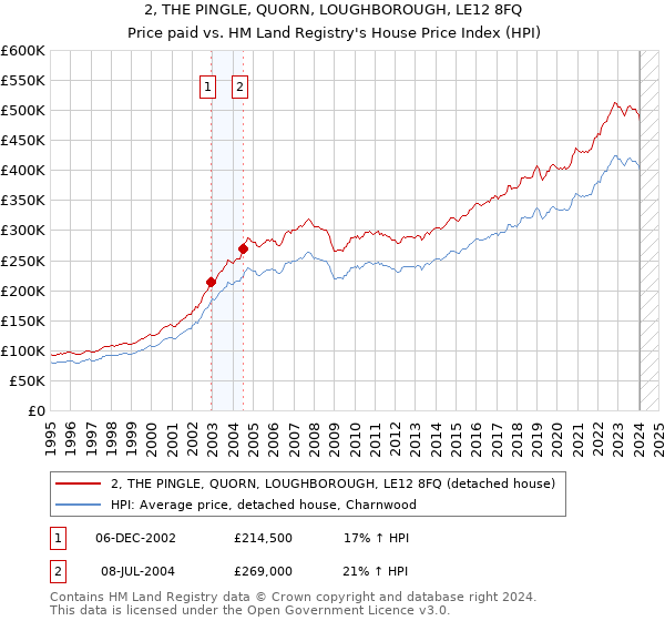 2, THE PINGLE, QUORN, LOUGHBOROUGH, LE12 8FQ: Price paid vs HM Land Registry's House Price Index