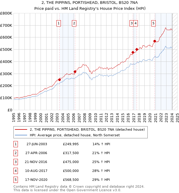 2, THE PIPPINS, PORTISHEAD, BRISTOL, BS20 7NA: Price paid vs HM Land Registry's House Price Index