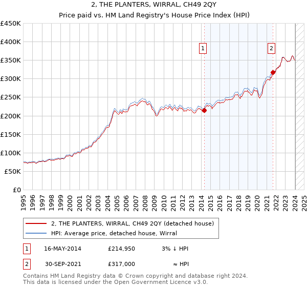 2, THE PLANTERS, WIRRAL, CH49 2QY: Price paid vs HM Land Registry's House Price Index