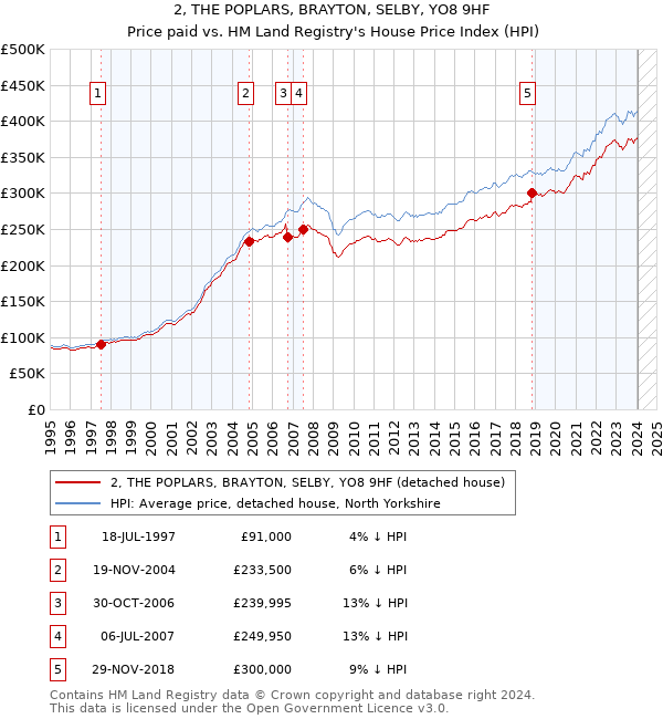 2, THE POPLARS, BRAYTON, SELBY, YO8 9HF: Price paid vs HM Land Registry's House Price Index