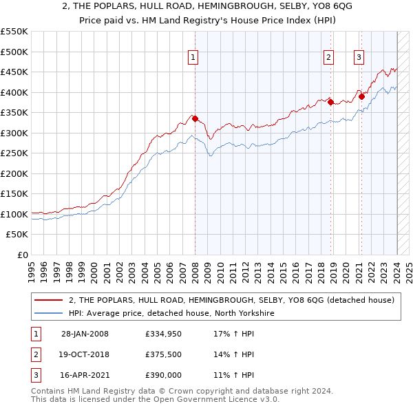 2, THE POPLARS, HULL ROAD, HEMINGBROUGH, SELBY, YO8 6QG: Price paid vs HM Land Registry's House Price Index
