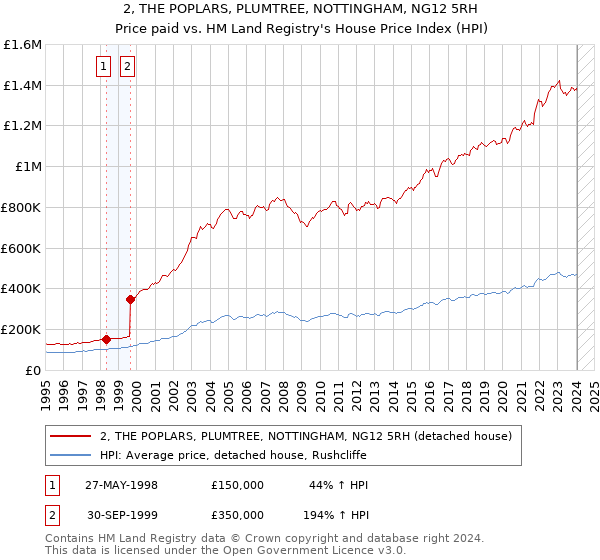 2, THE POPLARS, PLUMTREE, NOTTINGHAM, NG12 5RH: Price paid vs HM Land Registry's House Price Index