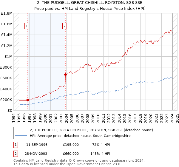 2, THE PUDGELL, GREAT CHISHILL, ROYSTON, SG8 8SE: Price paid vs HM Land Registry's House Price Index