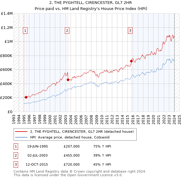 2, THE PYGHTELL, CIRENCESTER, GL7 2HR: Price paid vs HM Land Registry's House Price Index