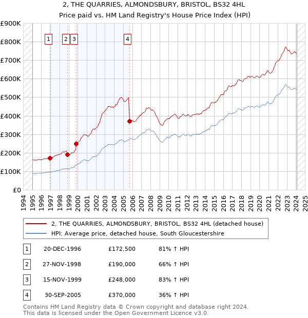 2, THE QUARRIES, ALMONDSBURY, BRISTOL, BS32 4HL: Price paid vs HM Land Registry's House Price Index