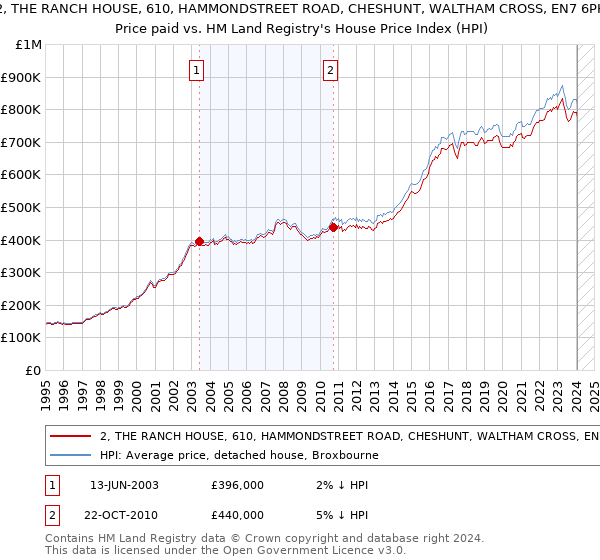 2, THE RANCH HOUSE, 610, HAMMONDSTREET ROAD, CHESHUNT, WALTHAM CROSS, EN7 6PH: Price paid vs HM Land Registry's House Price Index