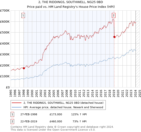 2, THE RIDDINGS, SOUTHWELL, NG25 0BD: Price paid vs HM Land Registry's House Price Index