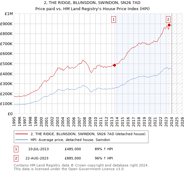 2, THE RIDGE, BLUNSDON, SWINDON, SN26 7AD: Price paid vs HM Land Registry's House Price Index