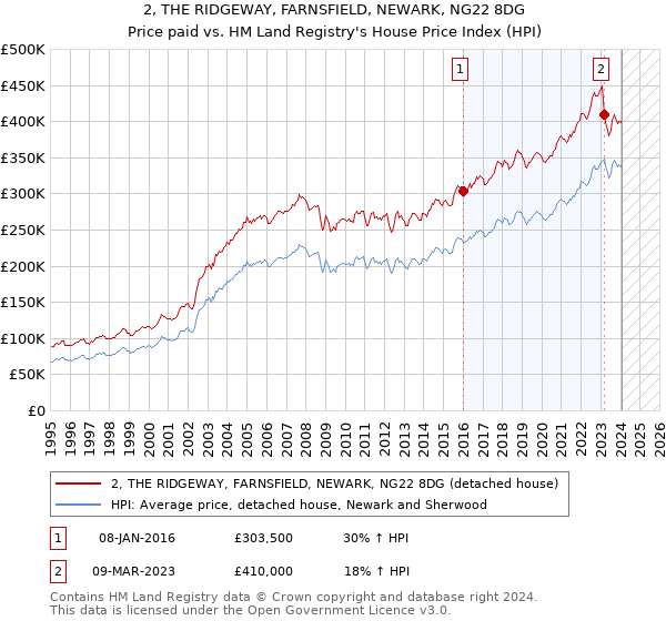 2, THE RIDGEWAY, FARNSFIELD, NEWARK, NG22 8DG: Price paid vs HM Land Registry's House Price Index
