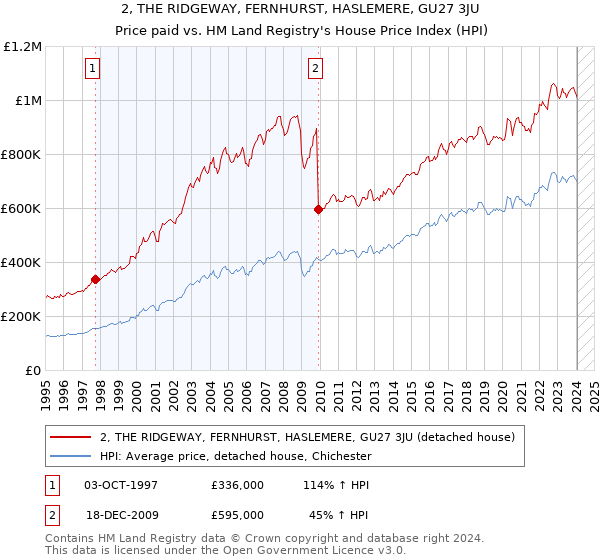 2, THE RIDGEWAY, FERNHURST, HASLEMERE, GU27 3JU: Price paid vs HM Land Registry's House Price Index