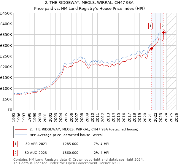 2, THE RIDGEWAY, MEOLS, WIRRAL, CH47 9SA: Price paid vs HM Land Registry's House Price Index