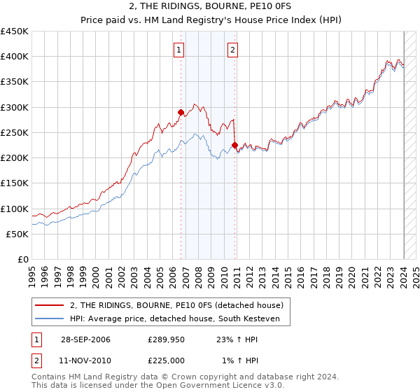 2, THE RIDINGS, BOURNE, PE10 0FS: Price paid vs HM Land Registry's House Price Index