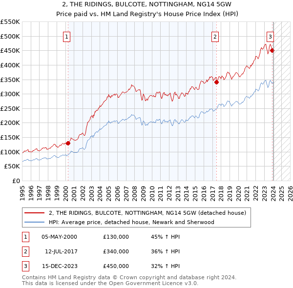 2, THE RIDINGS, BULCOTE, NOTTINGHAM, NG14 5GW: Price paid vs HM Land Registry's House Price Index