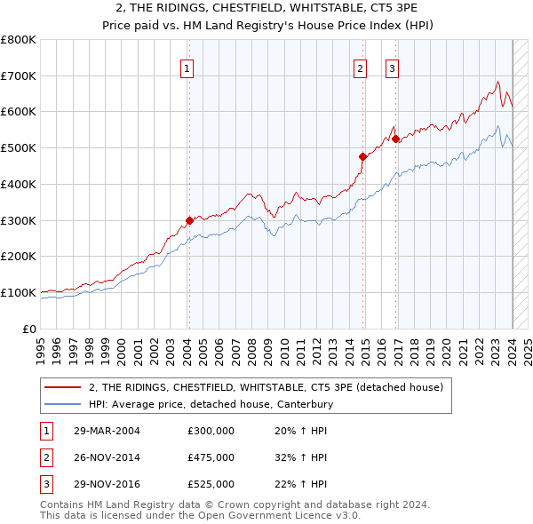 2, THE RIDINGS, CHESTFIELD, WHITSTABLE, CT5 3PE: Price paid vs HM Land Registry's House Price Index