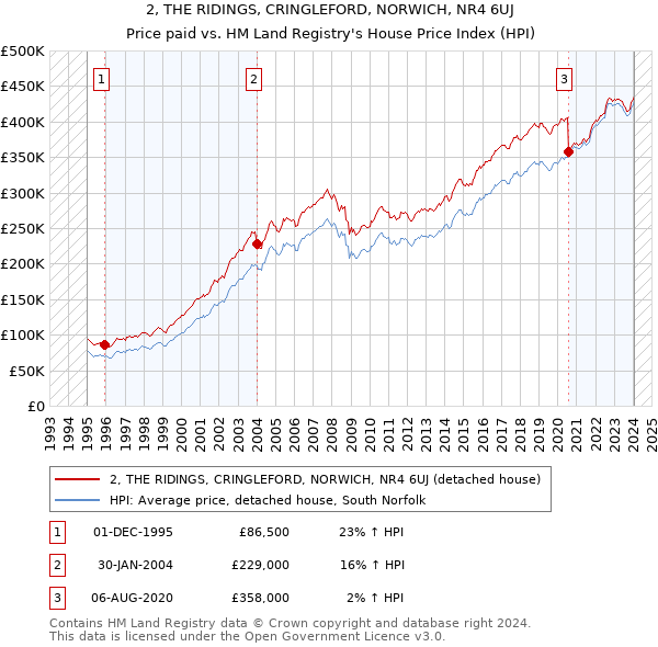 2, THE RIDINGS, CRINGLEFORD, NORWICH, NR4 6UJ: Price paid vs HM Land Registry's House Price Index