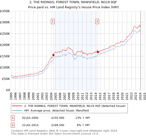 2, THE RIDINGS, FOREST TOWN, MANSFIELD, NG19 0QF: Price paid vs HM Land Registry's House Price Index