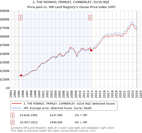 2, THE RIDINGS, FRIMLEY, CAMBERLEY, GU16 9QZ: Price paid vs HM Land Registry's House Price Index